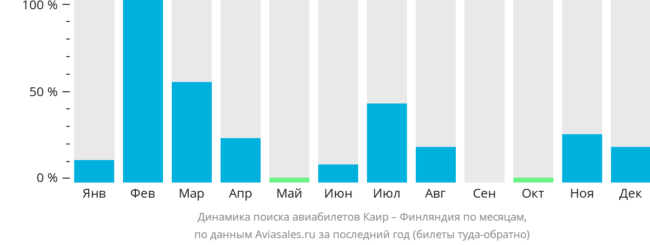 Динамика поиска авиабилетов из Каира в Финляндию по месяцам