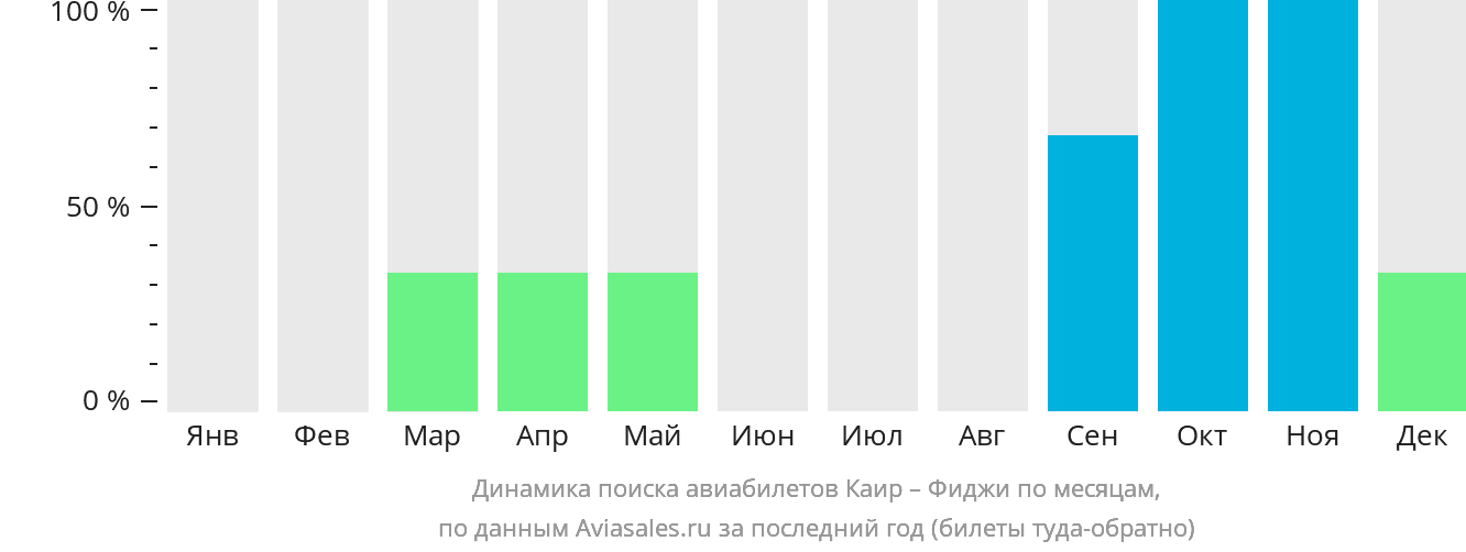 Динамика поиска авиабилетов из Каира на Фиджи по месяцам