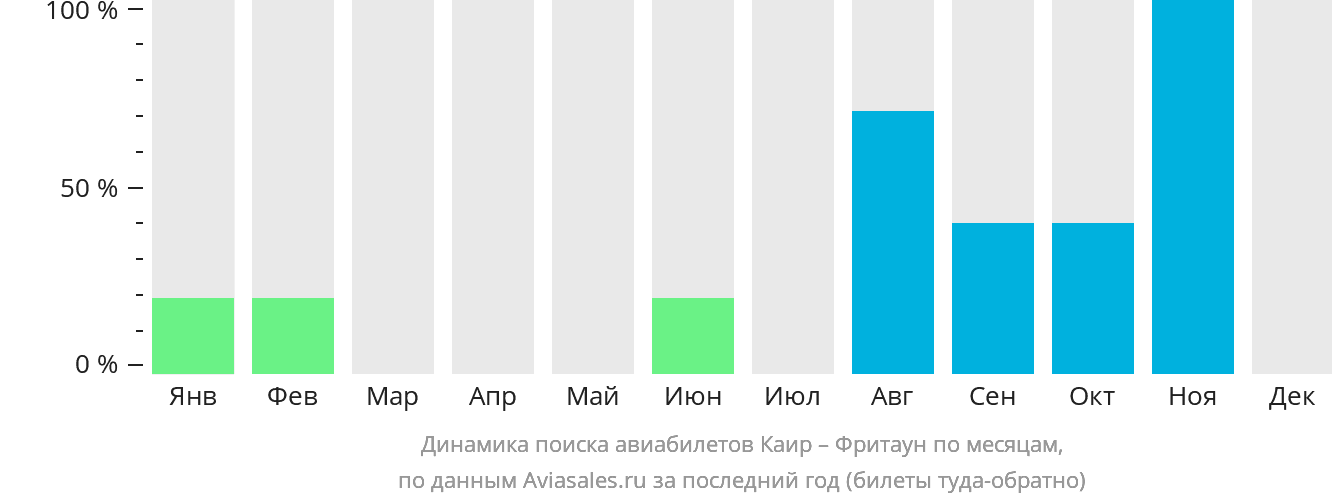 Динамика поиска авиабилетов из Каира во Фритаун по месяцам