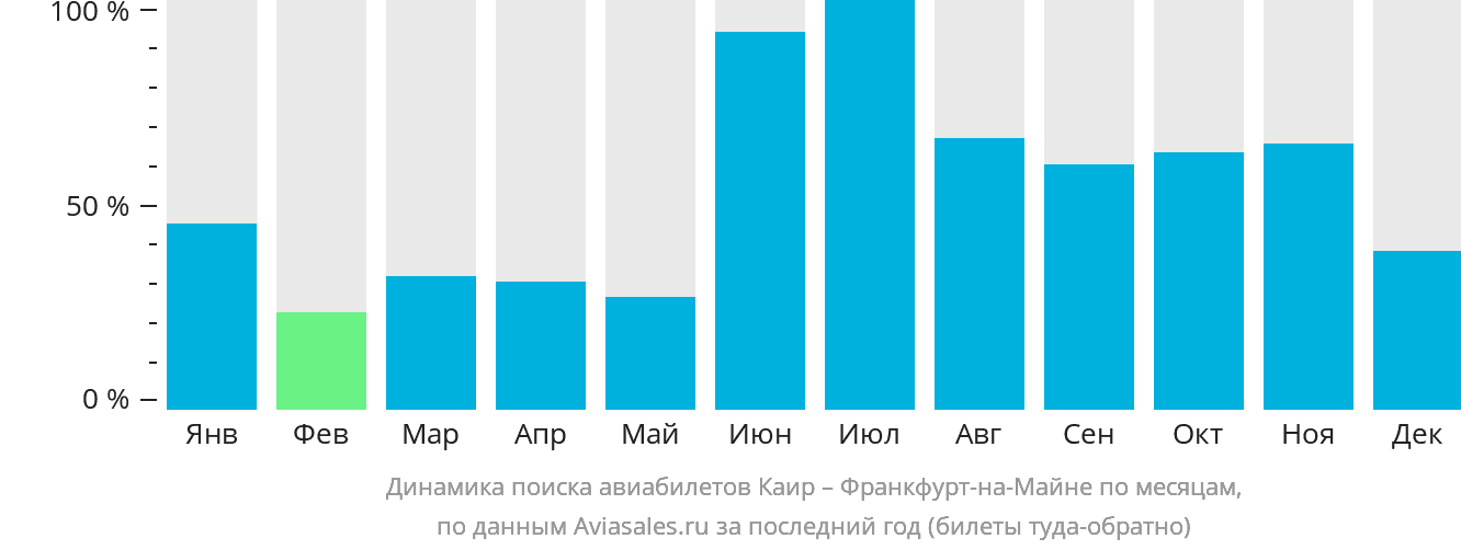 Динамика поиска авиабилетов из Каира во Франкфурт-на-Майне по месяцам