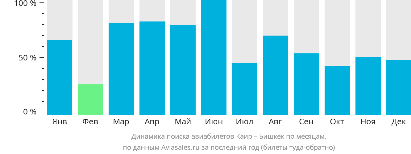 Динамика поиска авиабилетов из Каира в Бишкек по месяцам