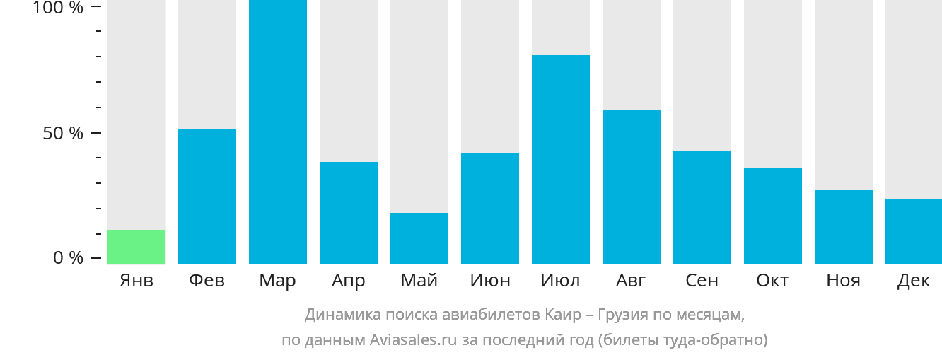 Динамика поиска авиабилетов из Каира в Грузию по месяцам