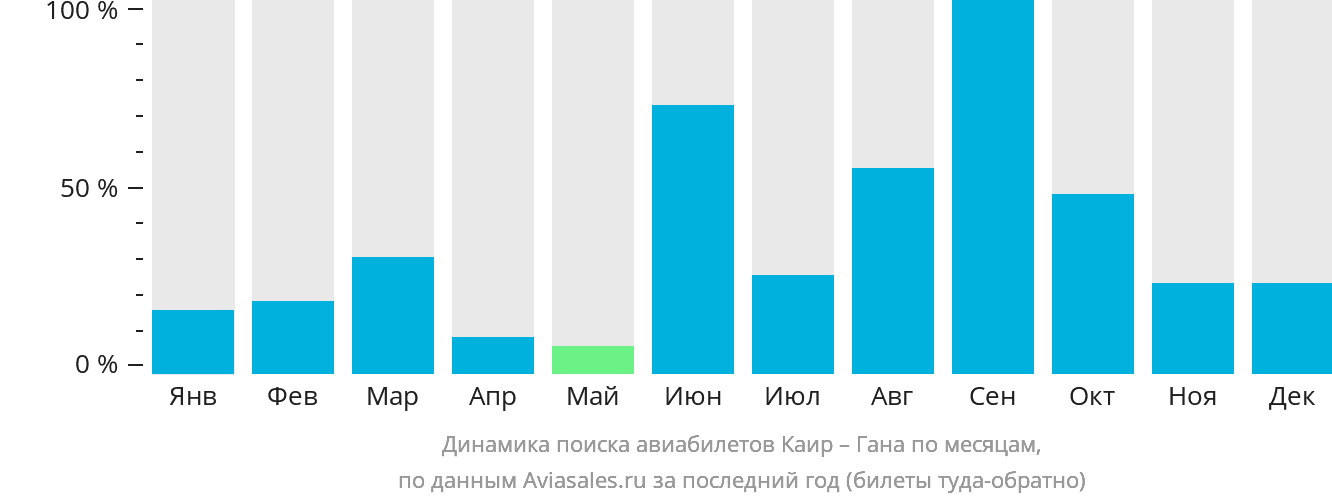 Динамика поиска авиабилетов из Каира в Гану по месяцам