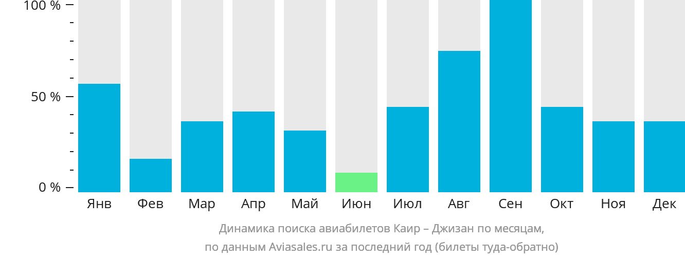 Динамика поиска авиабилетов из Каира в Джизан по месяцам