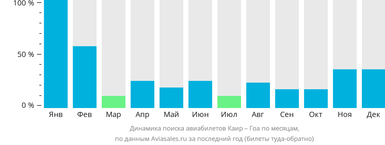 Динамика поиска авиабилетов из Каира в Гоа по месяцам