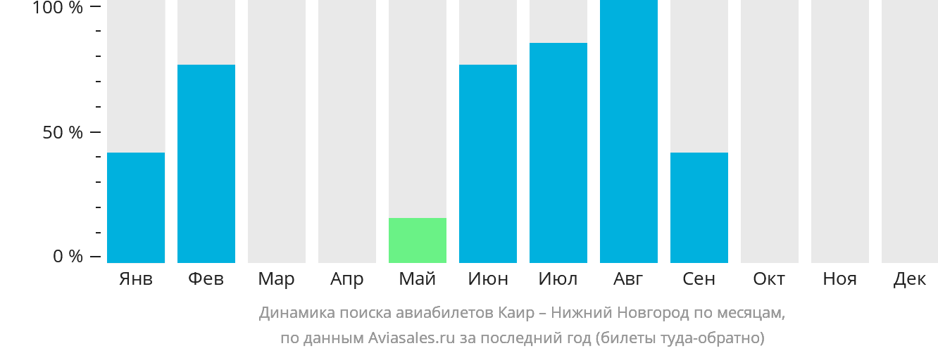 Динамика поиска авиабилетов из Каира в Нижний Новгород по месяцам