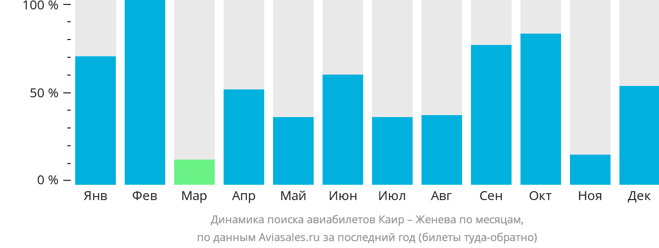 Динамика поиска авиабилетов из Каира в Женеву по месяцам