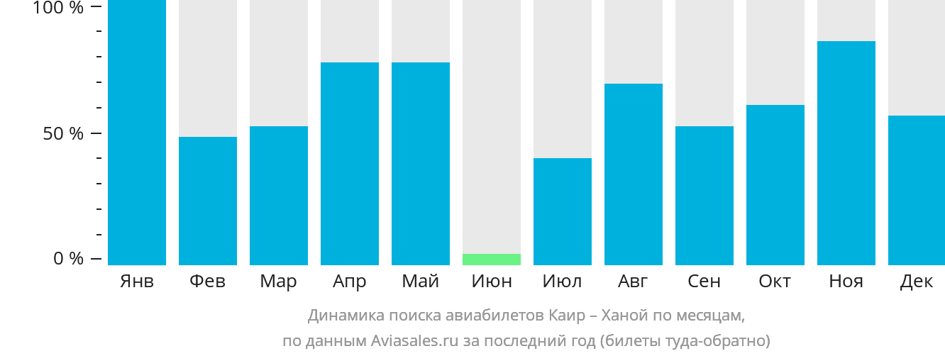 Динамика поиска авиабилетов из Каира в Ханой по месяцам