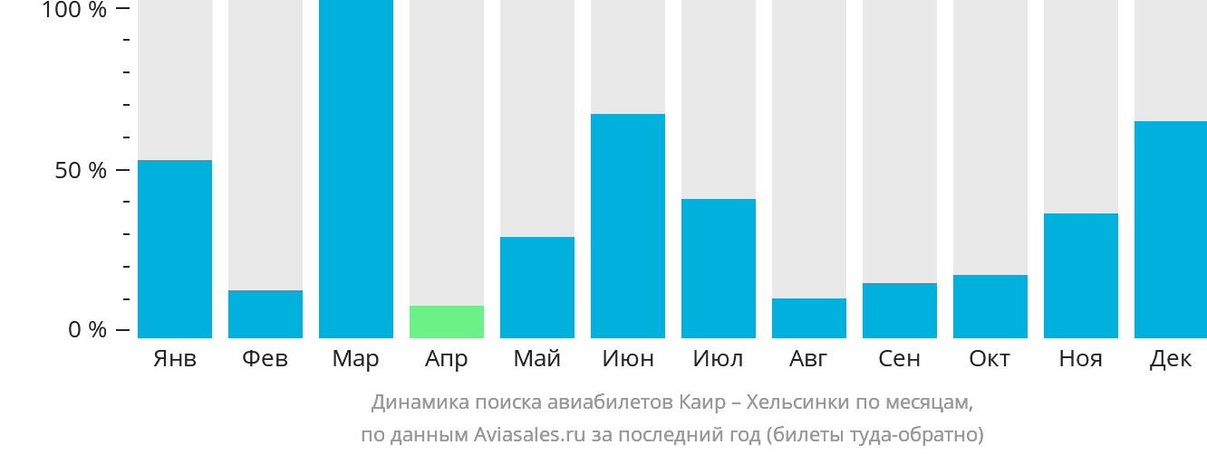 Динамика поиска авиабилетов из Каира в Хельсинки по месяцам