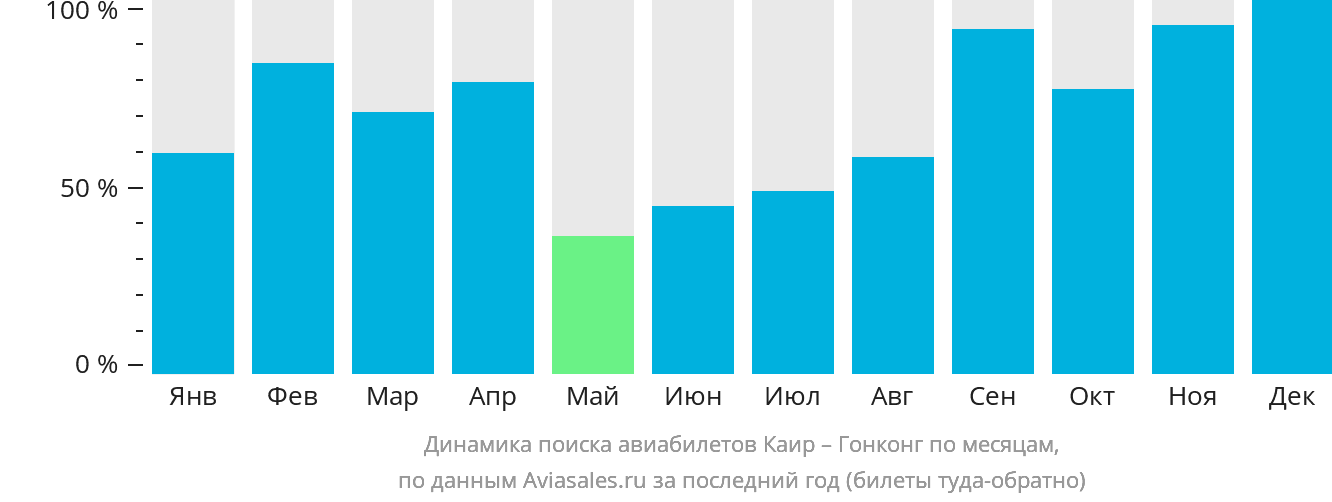 Динамика поиска авиабилетов из Каира в Гонконг по месяцам