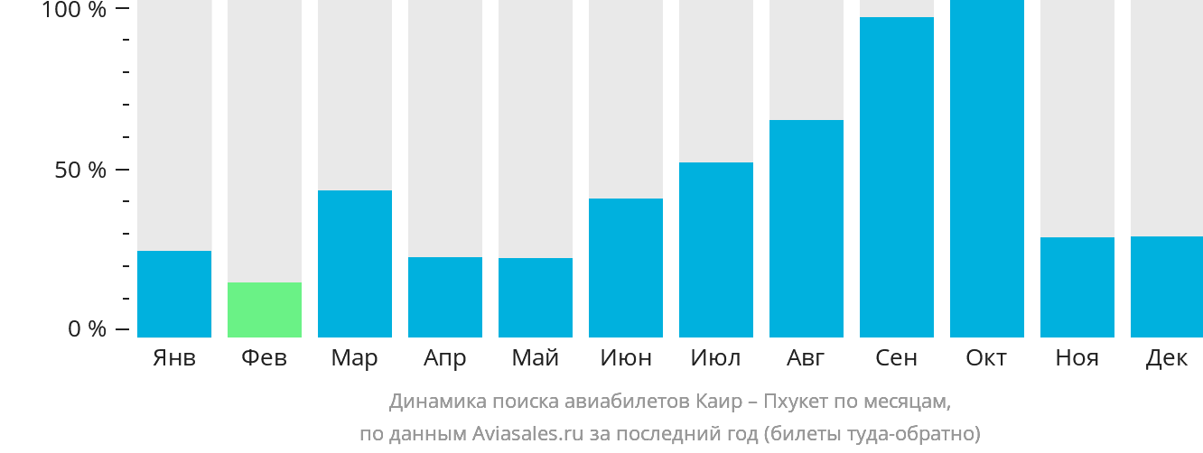 Динамика поиска авиабилетов из Каира на Пхукет по месяцам