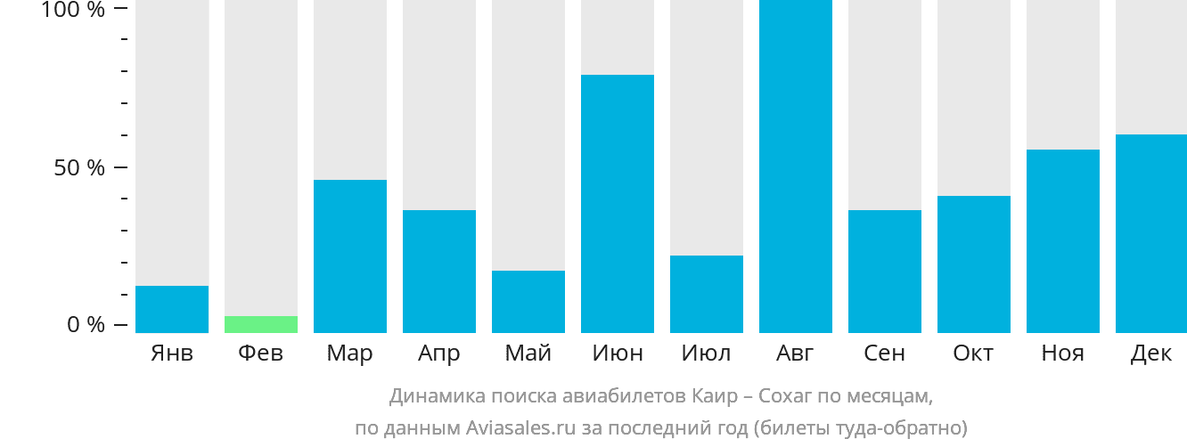 Динамика поиска авиабилетов из Каира в Сохаг по месяцам