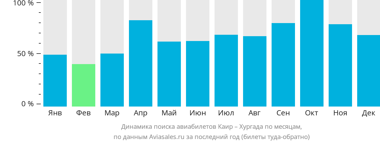 Динамика поиска авиабилетов из Каира в Хургаду по месяцам