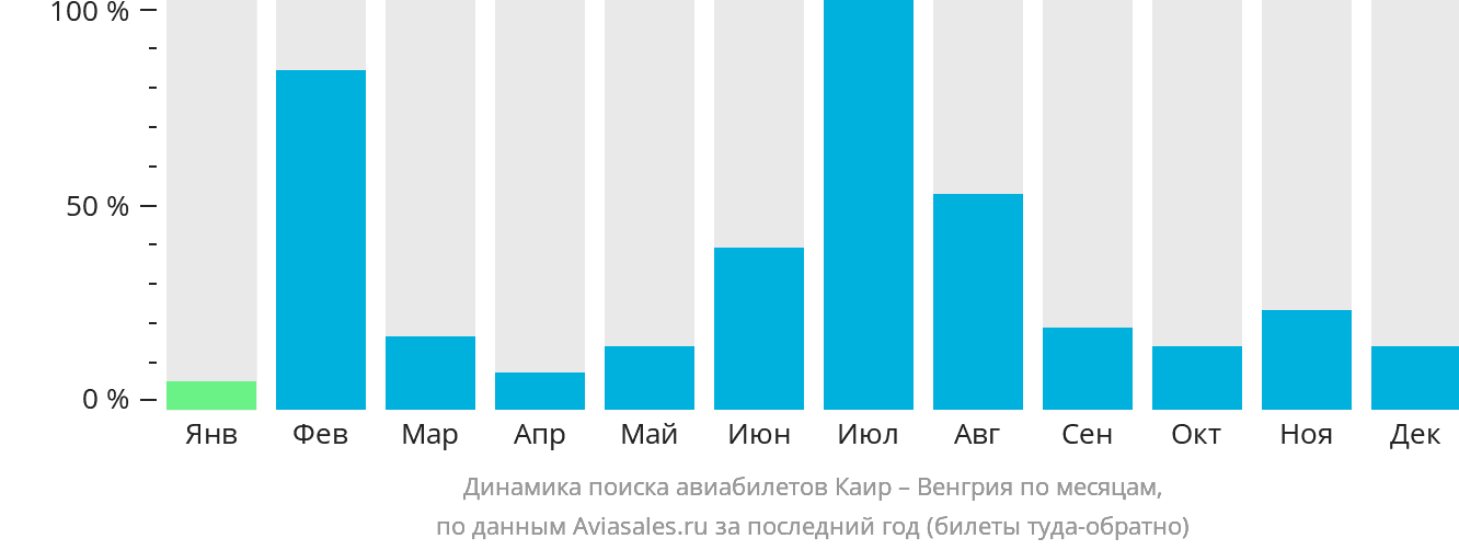 Динамика поиска авиабилетов из Каира в Венгрию по месяцам