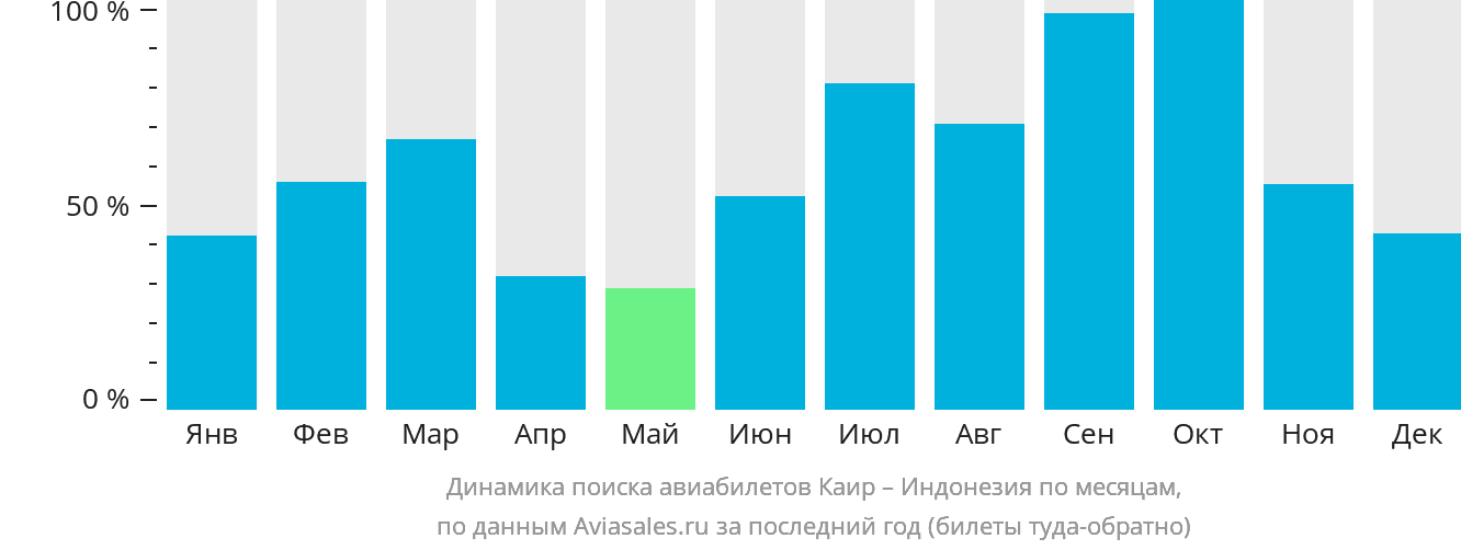 Динамика поиска авиабилетов из Каира в Индонезию по месяцам