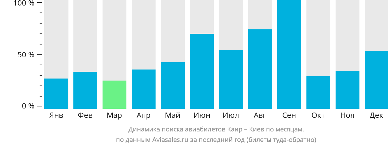 Динамика поиска авиабилетов из Каира в Киев по месяцам
