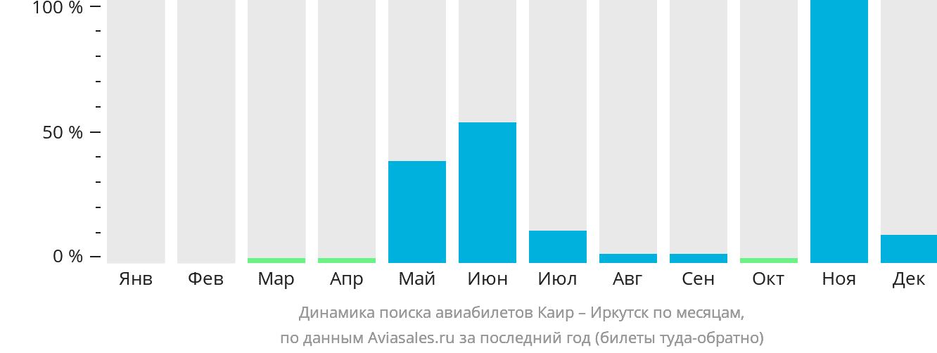 Динамика поиска авиабилетов из Каира в Иркутск по месяцам