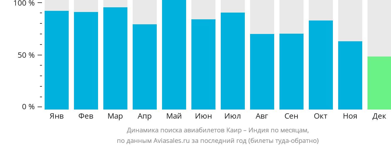 Динамика поиска авиабилетов из Каира в Индию по месяцам
