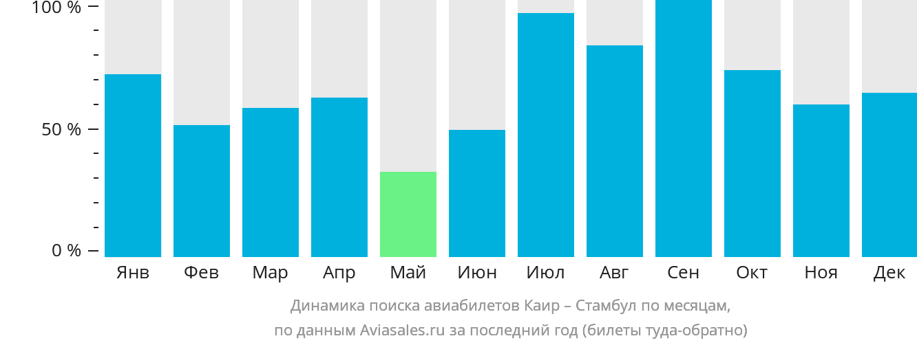 Динамика поиска авиабилетов из Каира в Стамбул по месяцам