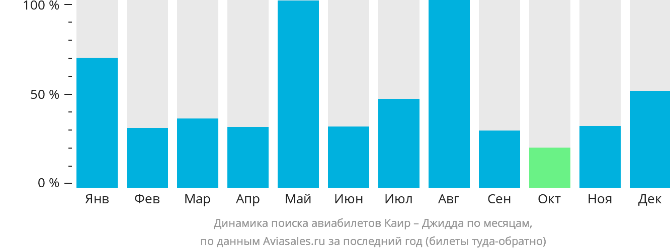 Динамика поиска авиабилетов из Каира в Джидду по месяцам