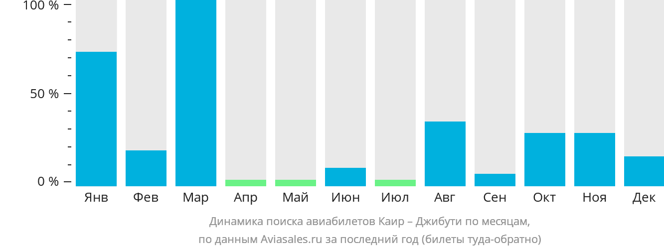 Динамика поиска авиабилетов из Каира в Джибути по месяцам