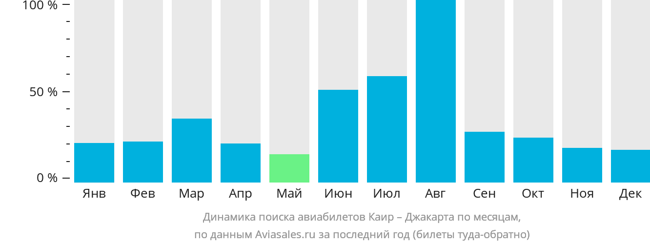 Динамика поиска авиабилетов из Каира в Джакарту по месяцам