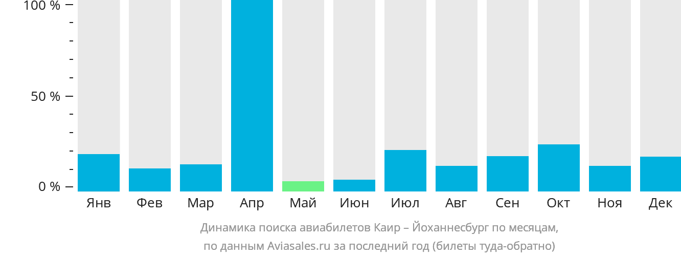 Динамика поиска авиабилетов из Каира в Йоханнесбург по месяцам