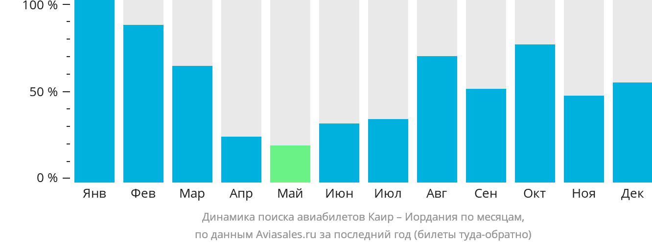 Динамика поиска авиабилетов из Каира в Иорданию по месяцам