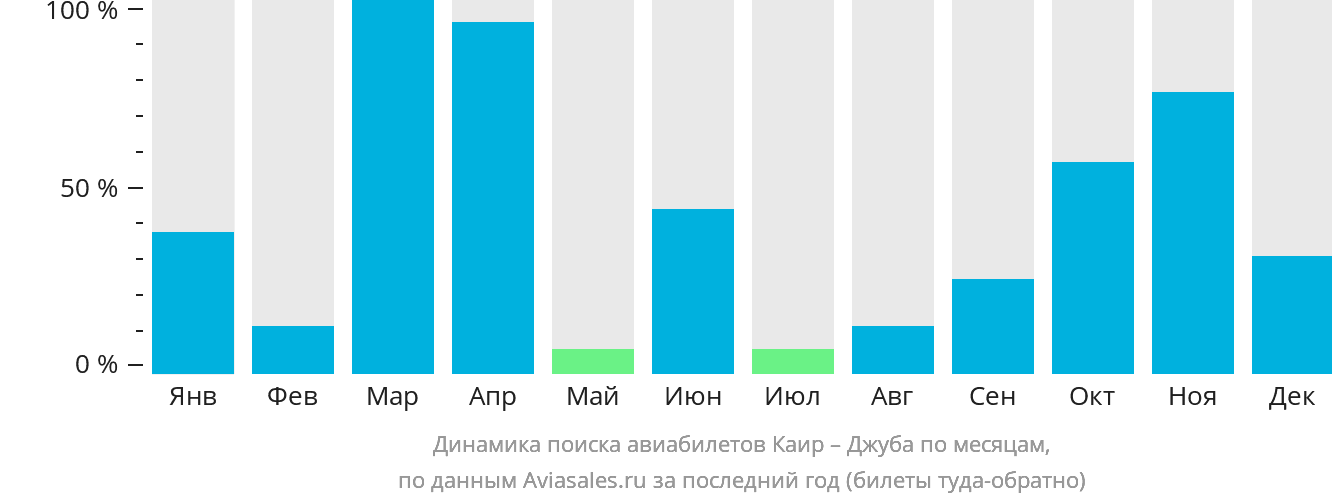 Динамика поиска авиабилетов из Каира в Джубу по месяцам