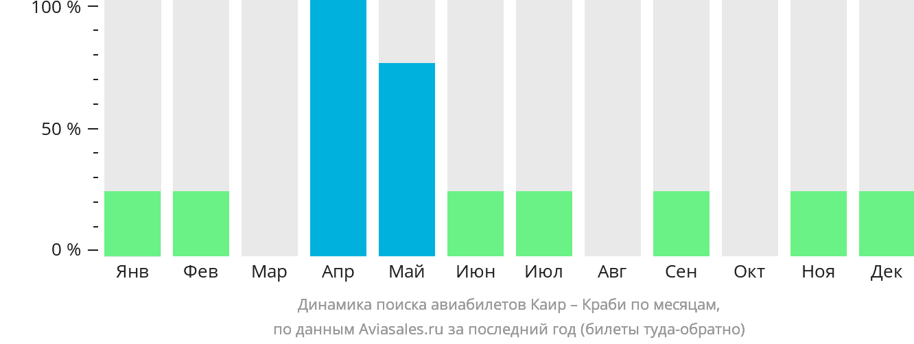 Динамика поиска авиабилетов из Каира в Краби по месяцам