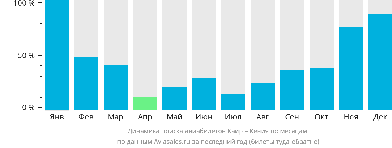 Динамика поиска авиабилетов из Каира в Кению по месяцам