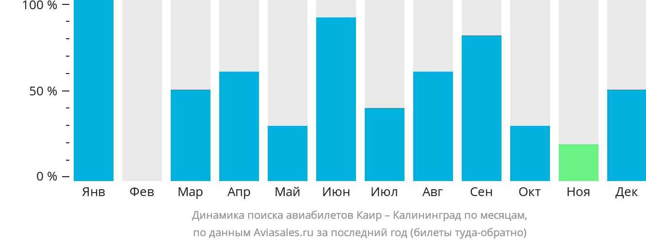 Динамика поиска авиабилетов из Каира в Калининград по месяцам