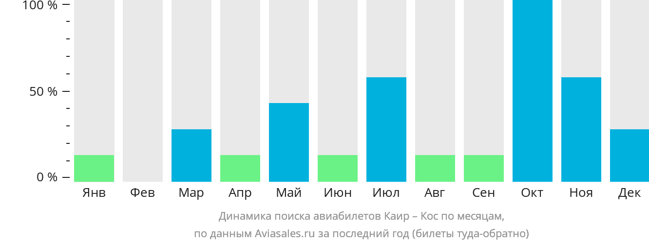 Динамика поиска авиабилетов из Каира на Кос по месяцам