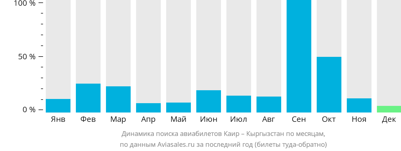 Динамика поиска авиабилетов из Каира в Кыргызстан по месяцам