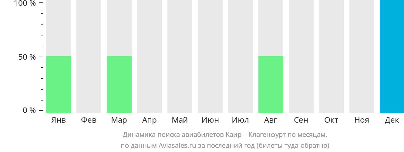 Динамика поиска авиабилетов из Каира в Клагенфурт по месяцам