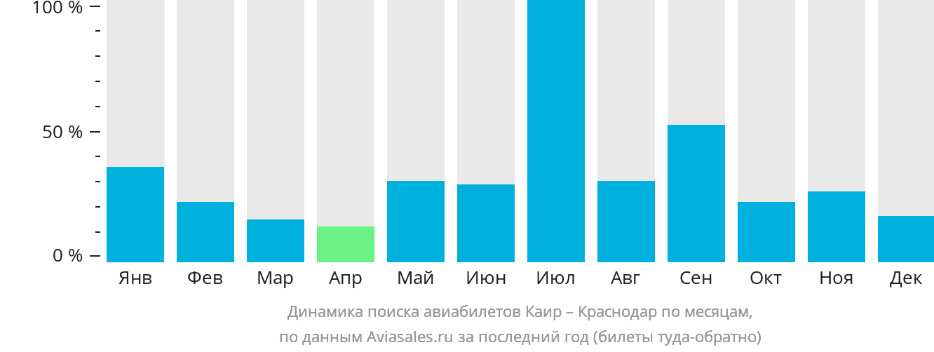 Динамика поиска авиабилетов из Каира в Краснодар по месяцам