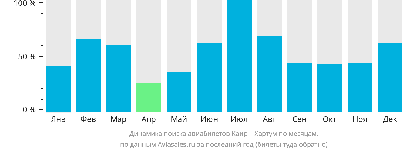 Динамика поиска авиабилетов из Каира в Хартум по месяцам