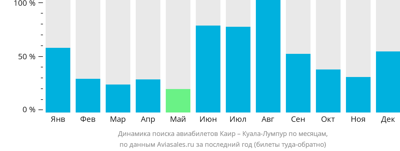 Динамика поиска авиабилетов из Каира в Куала-Лумпур по месяцам