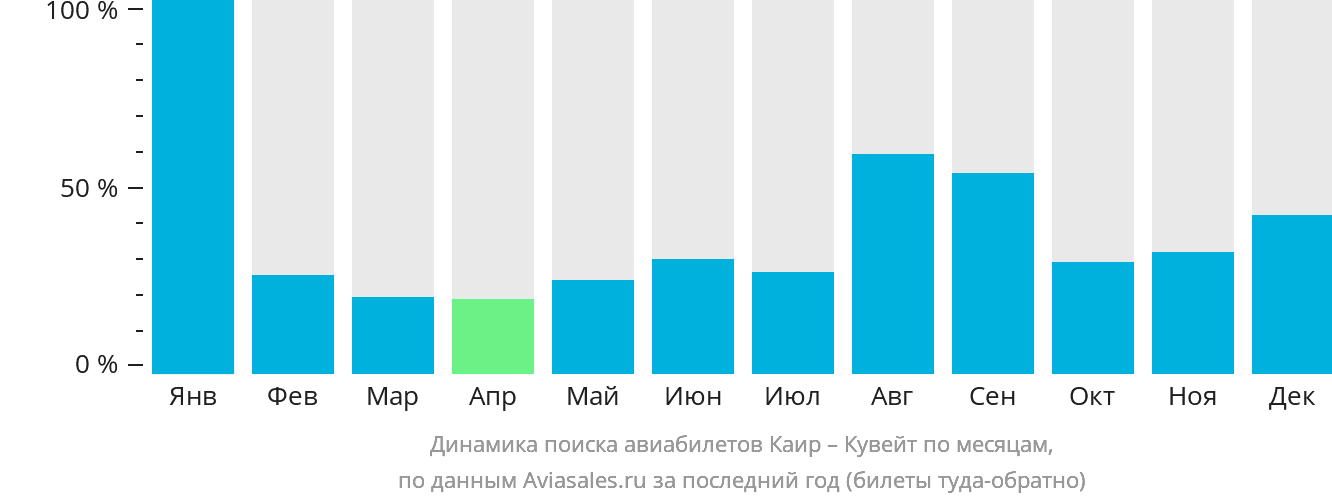 Динамика поиска авиабилетов из Каира в Эль-Кувейт по месяцам