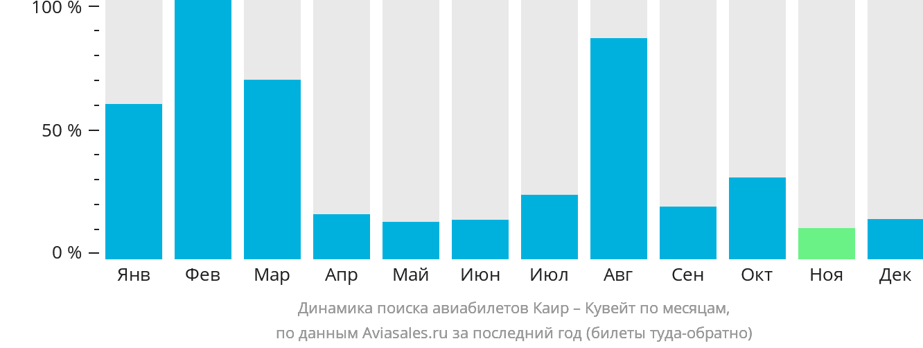 Динамика поиска авиабилетов из Каира в Кувейт по месяцам