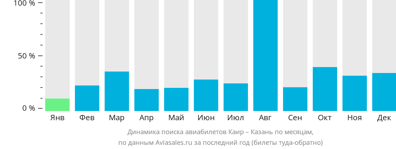 Динамика поиска авиабилетов из Каира в Казань по месяцам