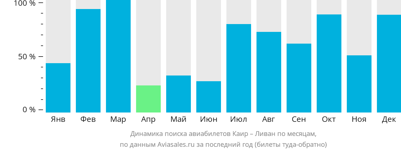 Динамика поиска авиабилетов из Каира в Ливан по месяцам
