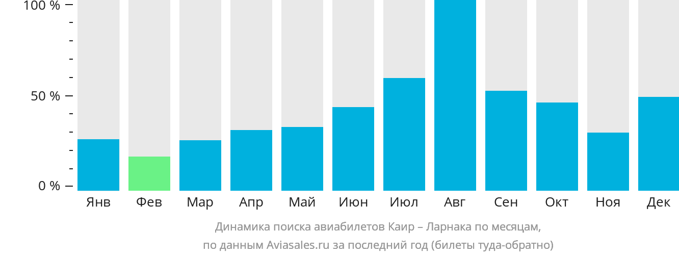 Динамика поиска авиабилетов из Каира в Ларнаку по месяцам