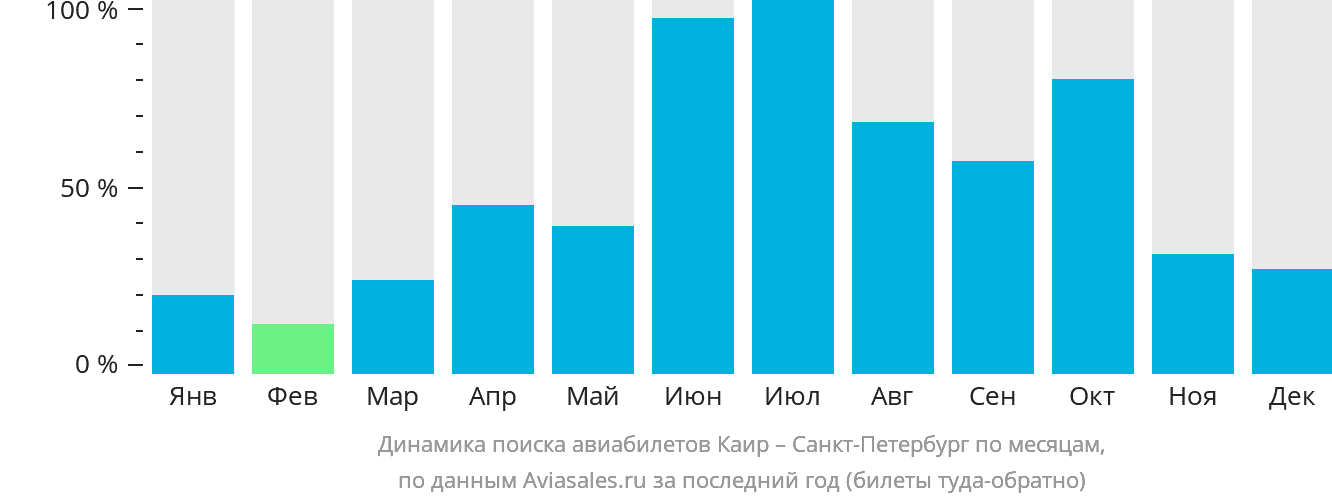 Динамика поиска авиабилетов из Каира в Санкт-Петербург по месяцам