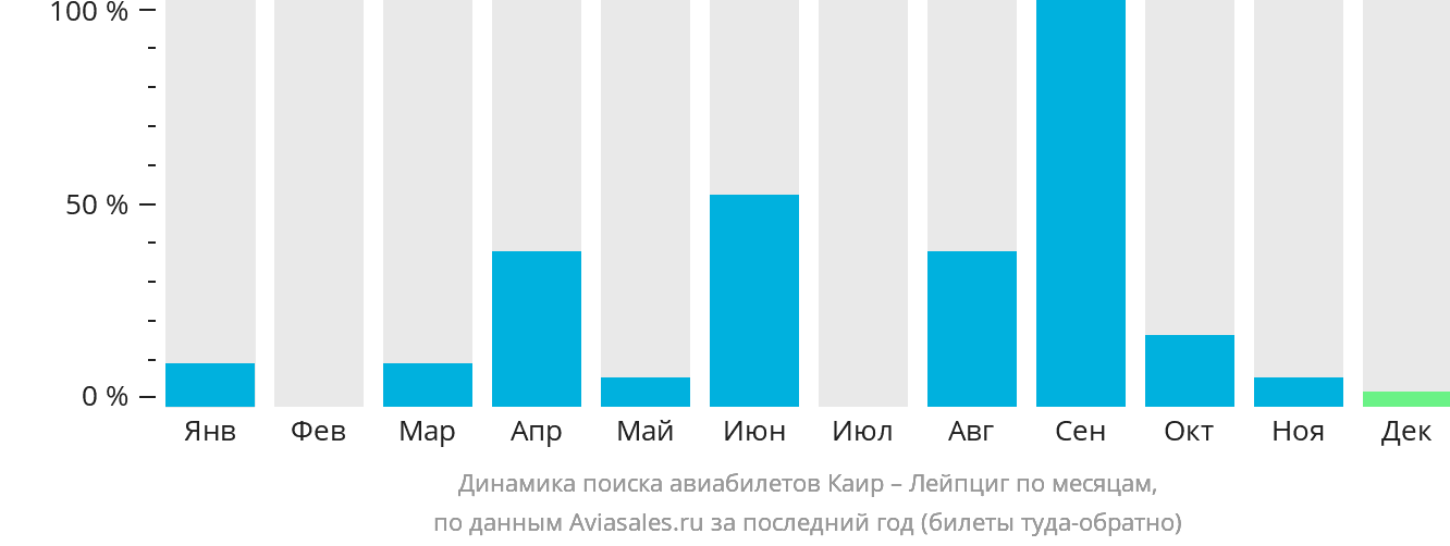 Динамика поиска авиабилетов из Каира в Лейпциг по месяцам