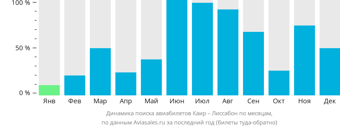 Динамика поиска авиабилетов из Каира в Лиссабон по месяцам
