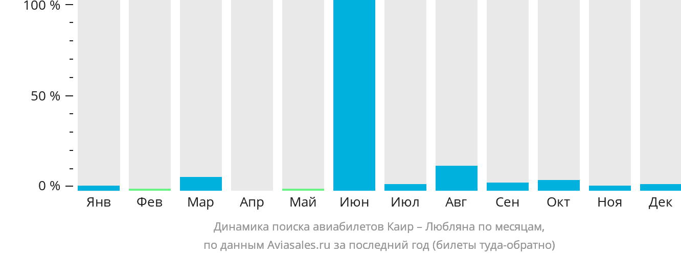 Динамика поиска авиабилетов из Каира в Любляну по месяцам