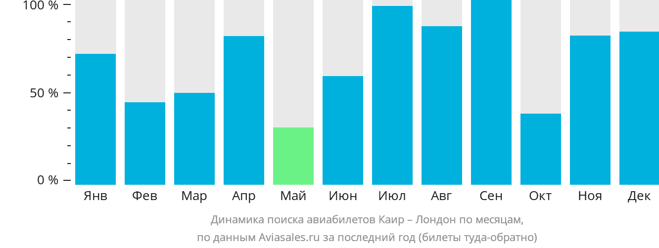 Динамика поиска авиабилетов из Каира в Лондон по месяцам