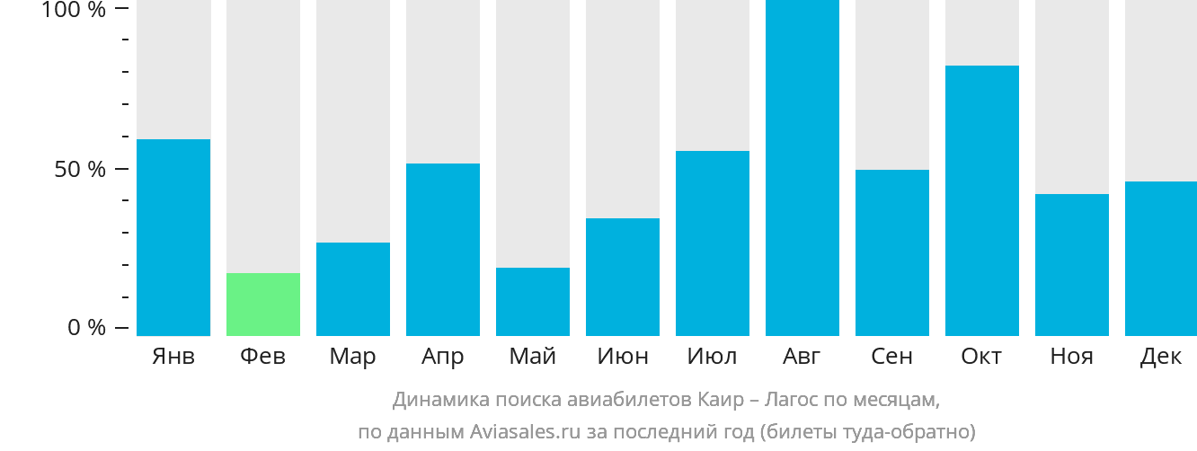 Динамика поиска авиабилетов из Каира в Лагос по месяцам