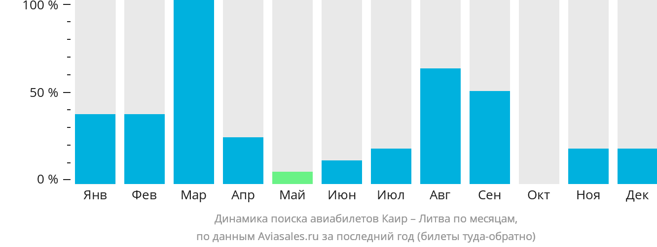 Динамика поиска авиабилетов из Каира в Литву по месяцам